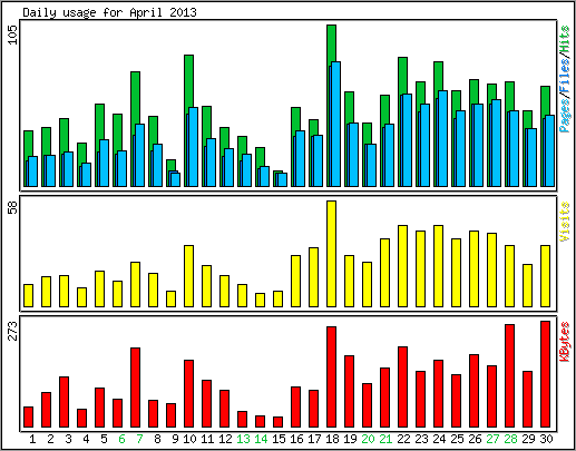 Daily usage