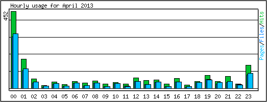 Hourly usage